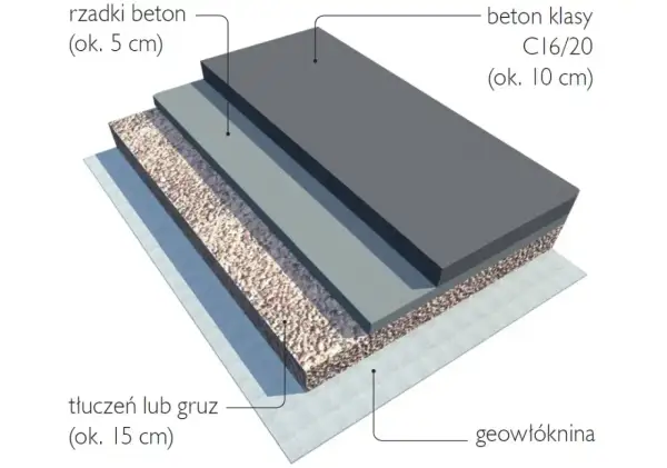 Warstwy podbudowy drogi: geowłóknina, tłuczeń lub gruz (chudziak), beton, rzadki beton.