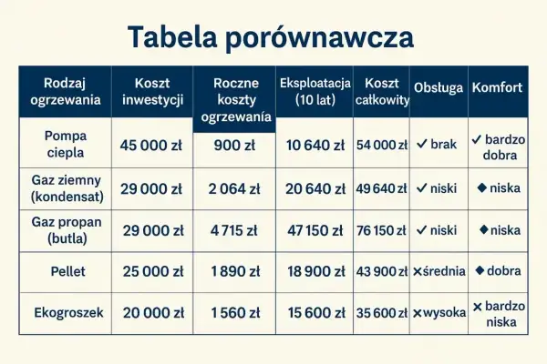 Tabela porównawcza: jakie ogrzewanie do domu? Pompa ciepła, gaz ziemny, propan, pellet, ekogroszek - koszty inwestycji, roczne, eksploatacji, całkowite, obsługa, komfort.