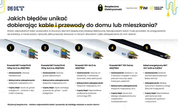 Przewody i kable NKT do instalacji elektrycznej: przegląd typów, zastosowań i błędów przy doborze.