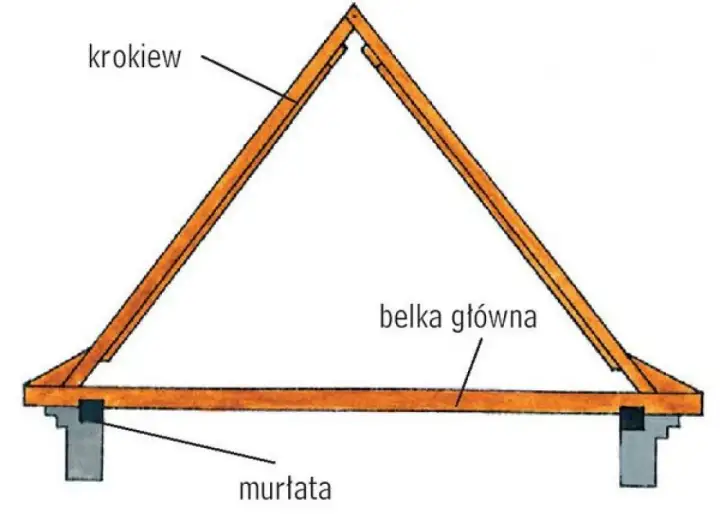 Konstrukcja dachu: krokwie opierają się na murłacie, a belka główna je podtrzymuje.